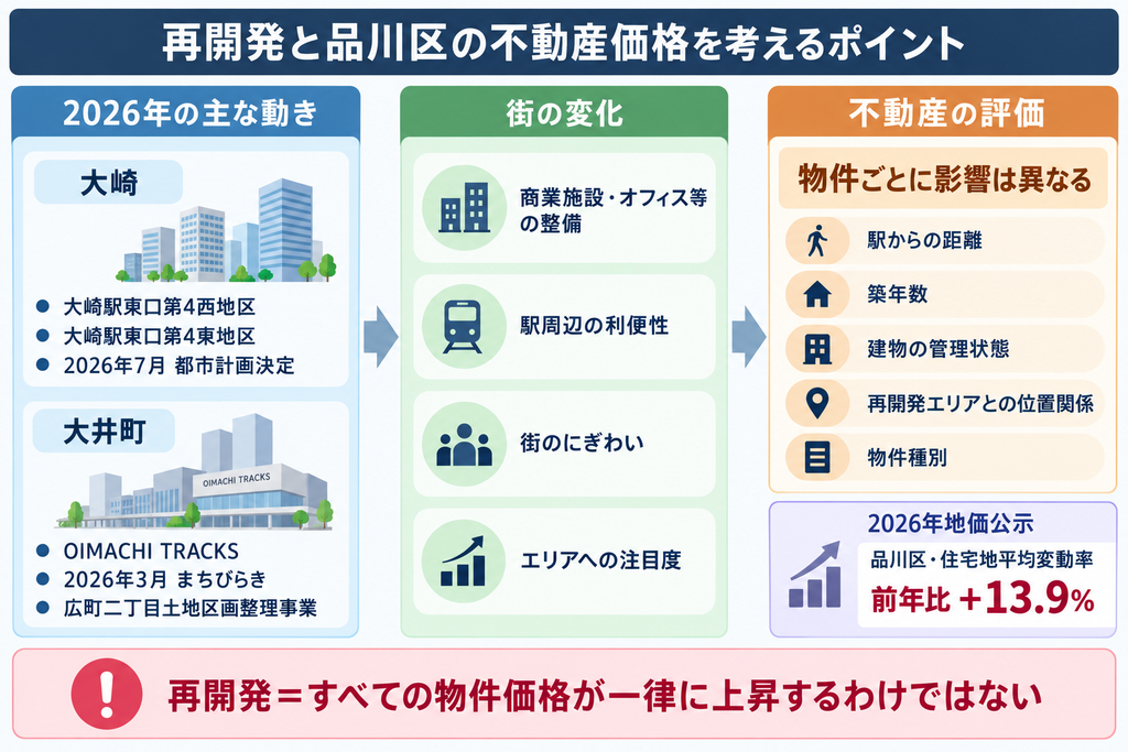 品川区の再開発と街の変化、物件ごとに異なる不動産価格への影響を整理した相関図