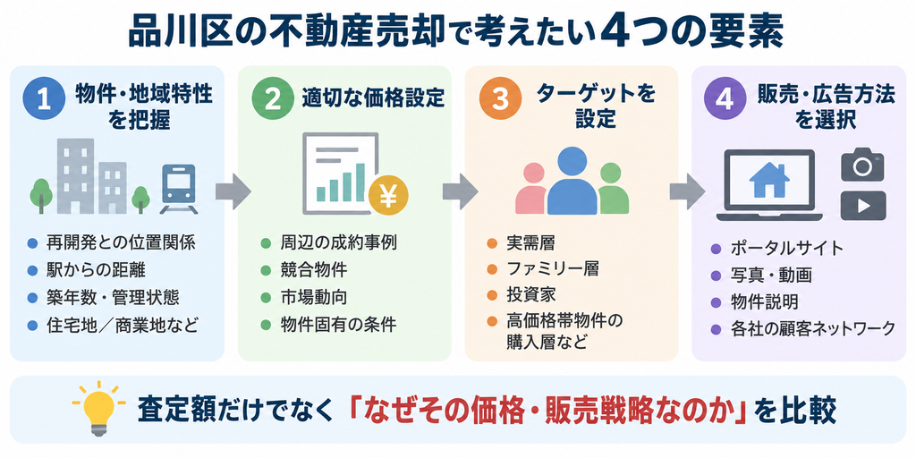 品川区の不動産売却で物件特性、価格設定、ターゲット、広告方法の4要素を整理した相関図