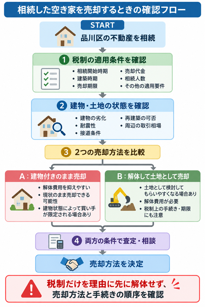 相続空き家の税制や建物状態を確認し、建物付き売却と解体後売却を比較して売却方法を決める流れ