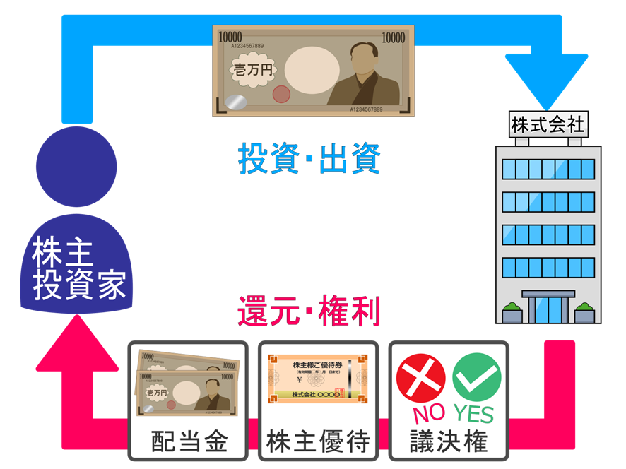 投資の仕組み画像
