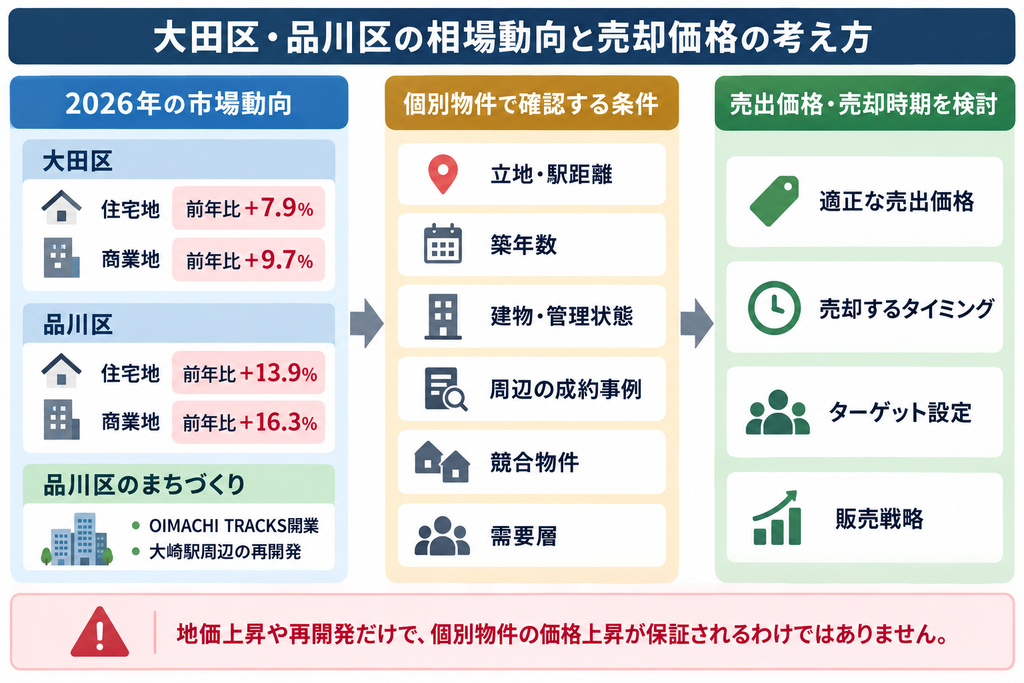 大田区・品川区の市場動向と物件条件から売出価格や売却時期を検討する相関図