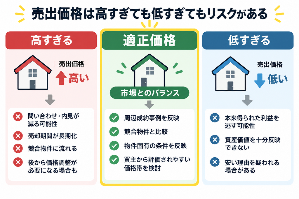売出価格が高すぎる・適正・低すぎる場合のリスクと価格設定のバランスを比較した図解