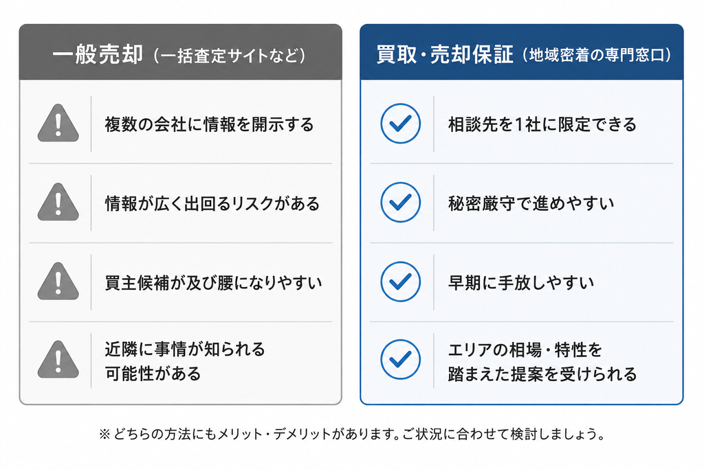 一般売却と買取・売却保証の違い