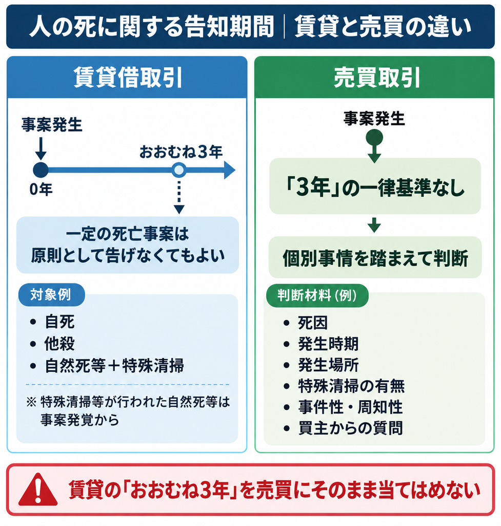 人の死に関する告知期間について賃貸と売買の3年基準の違いを比較した図解
