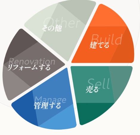 サービス5種
