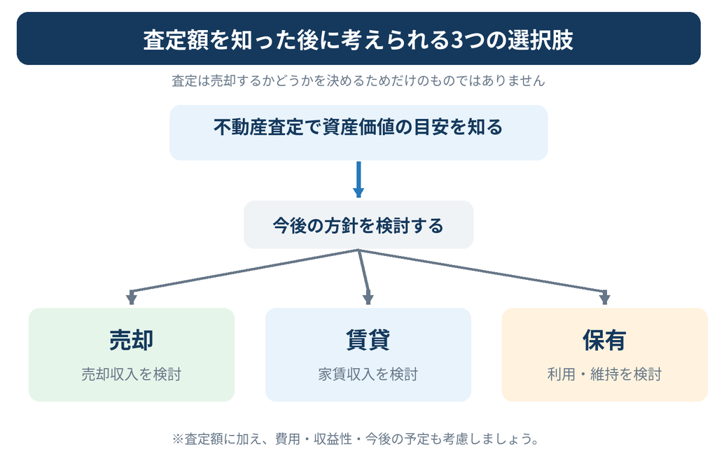 不動産査定で資産価値を把握した後の選択肢を示した図解。査定額を参考に、不動産を売却する、賃貸に出す、そのまま保有するという3つの方法を検討する流れを紹介。