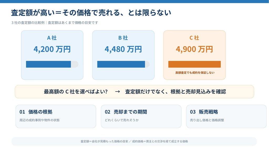 不動産売却の査定額を3社で比較した図解。A社4,200万円、B社4,480万円、C社4,900万円の査定額の違いと、高額査定だけで不動産会社を選ばないための判断ポイントを紹介。