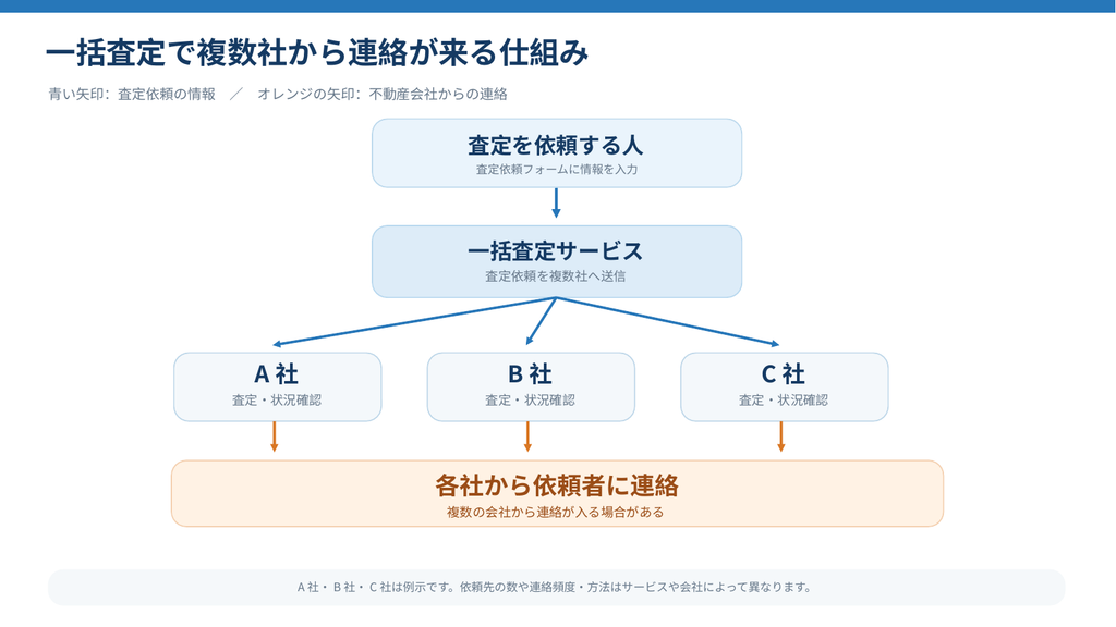 不動産一括査定で営業連絡が増える仕組みを解説した図解。査定依頼者から一括査定サービスを通じて複数の不動産会社へ情報が届き、各社から連絡が入る流れを紹介。