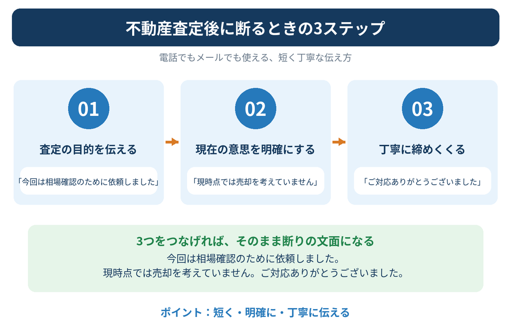 不動産売却の無料査定後に営業を断る方法を3ステップで解説。査定の目的を伝える、売却しない意思を明確にする、感謝を伝えるという順番と電話・メールで使える断り方の例文を紹介。
