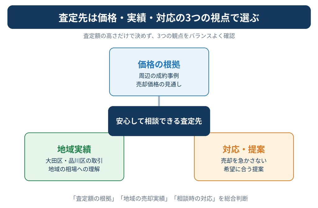 不動産売却の査定先を選ぶ3つのポイントを示した図解。査定価格の根拠、大田区・品川区での売却実績、営業対応や提案内容を総合的に比較して不動産会社を選ぶ方法を解説。