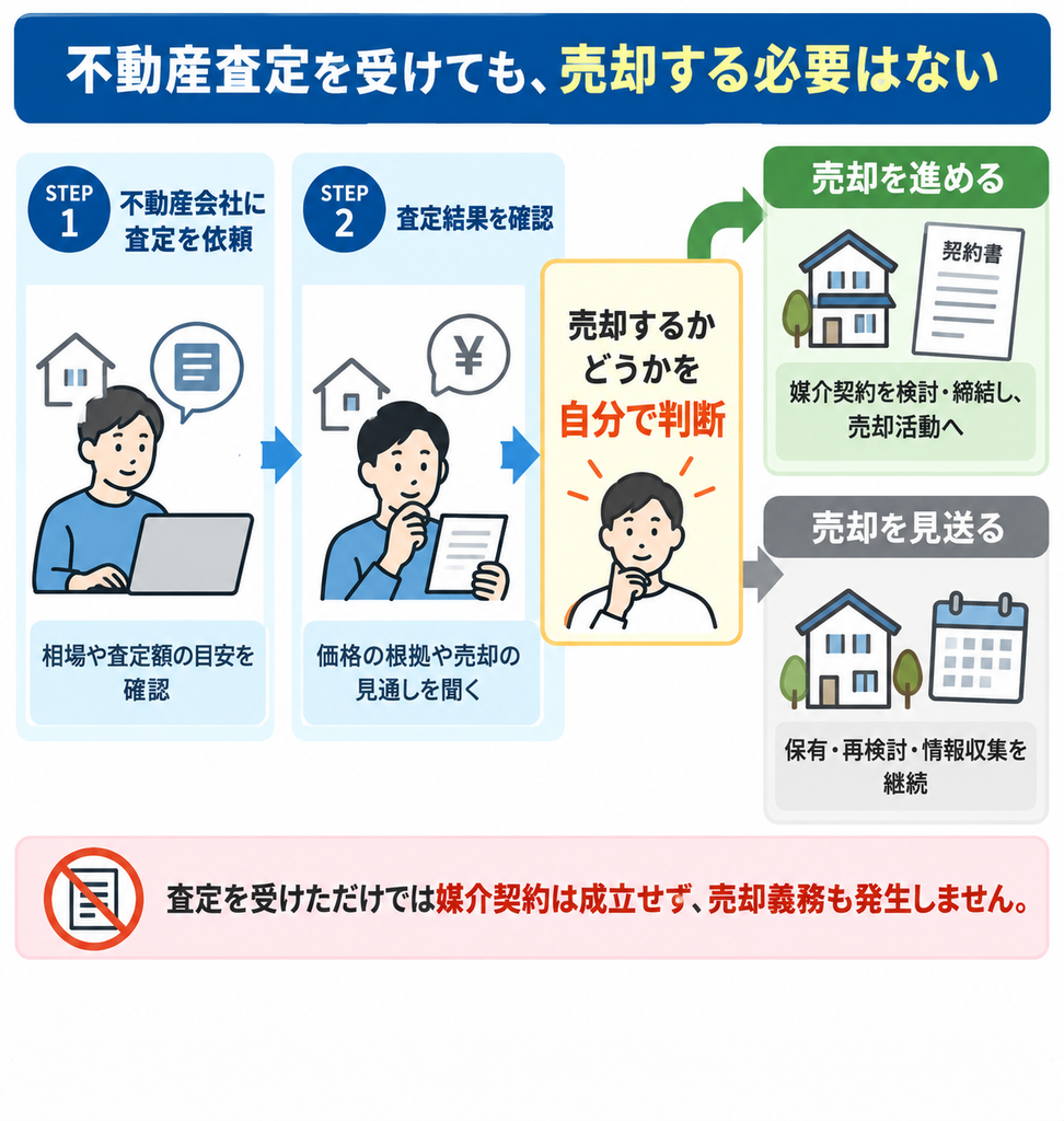 不動産売却の査定だけでも問題ない理由を解説。査定依頼から結果確認、媒介契約・売却活動に進む場合と売却を見送る場合の流れを示した図解。