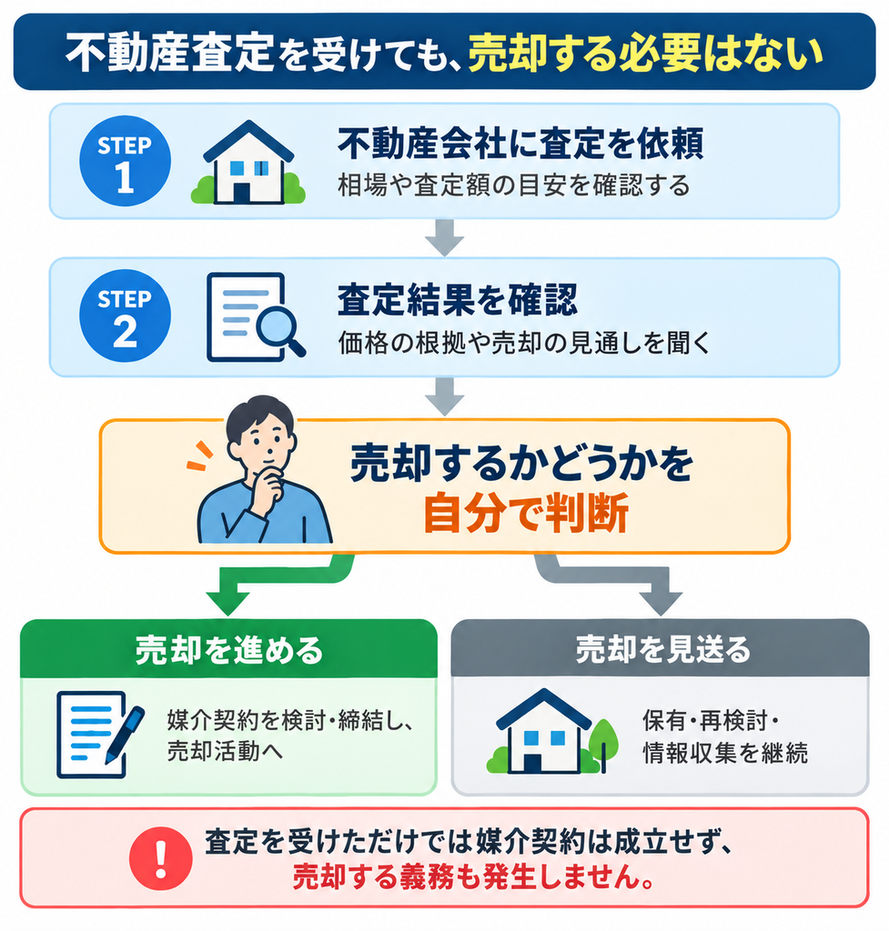 不動産売却の査定だけでも問題ない理由を示したフロー図。査定依頼、査定結果の確認、売却するかどうかの判断、媒介契約に進む場合と売却を見送る場合の流れを解説。
