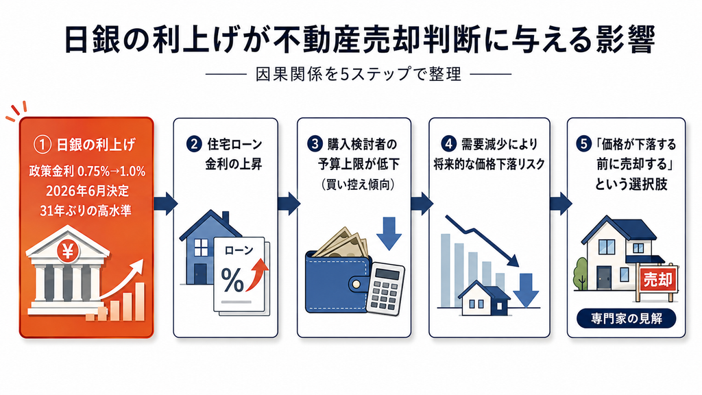 日銀の利上げが不動産売却判断に与える影響