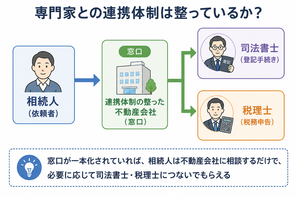 専門家との連携体制のイメージ