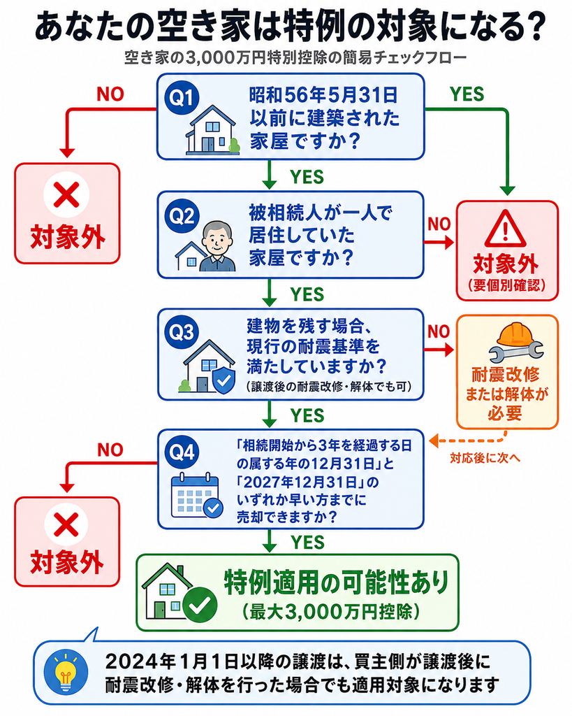 空き家の3,000万円特別控除が対象かの確認フロー