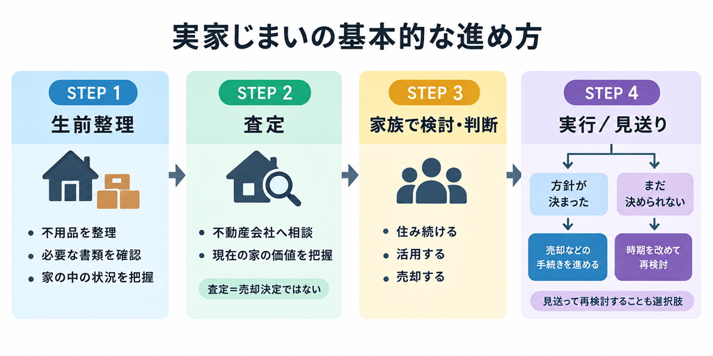 実家じまいの生前整理から査定、家族での検討、実行・見送りまでの4ステップを示す図解
