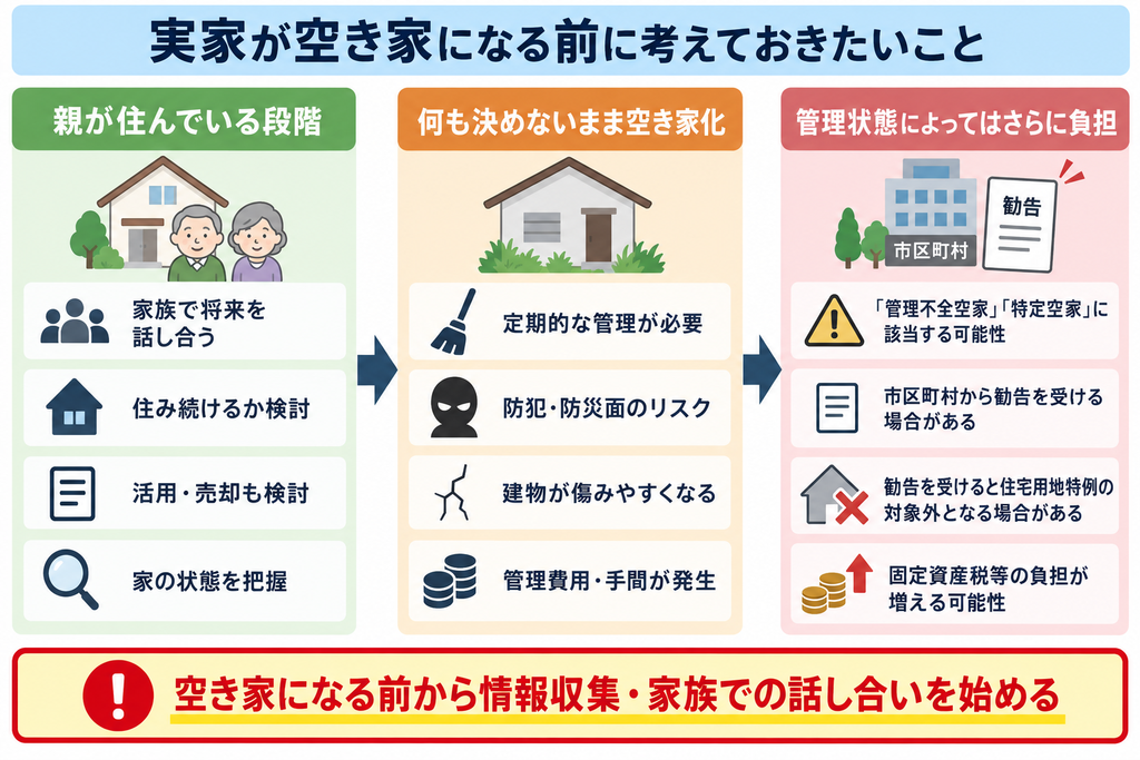 実家が空き家になる前の検討から管理負担・税負担増の可能性までを示す相関図
