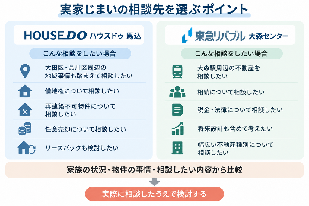 実家じまいの相談内容別にハウスドゥ馬込と東急リバブル大森センターを比較した図解