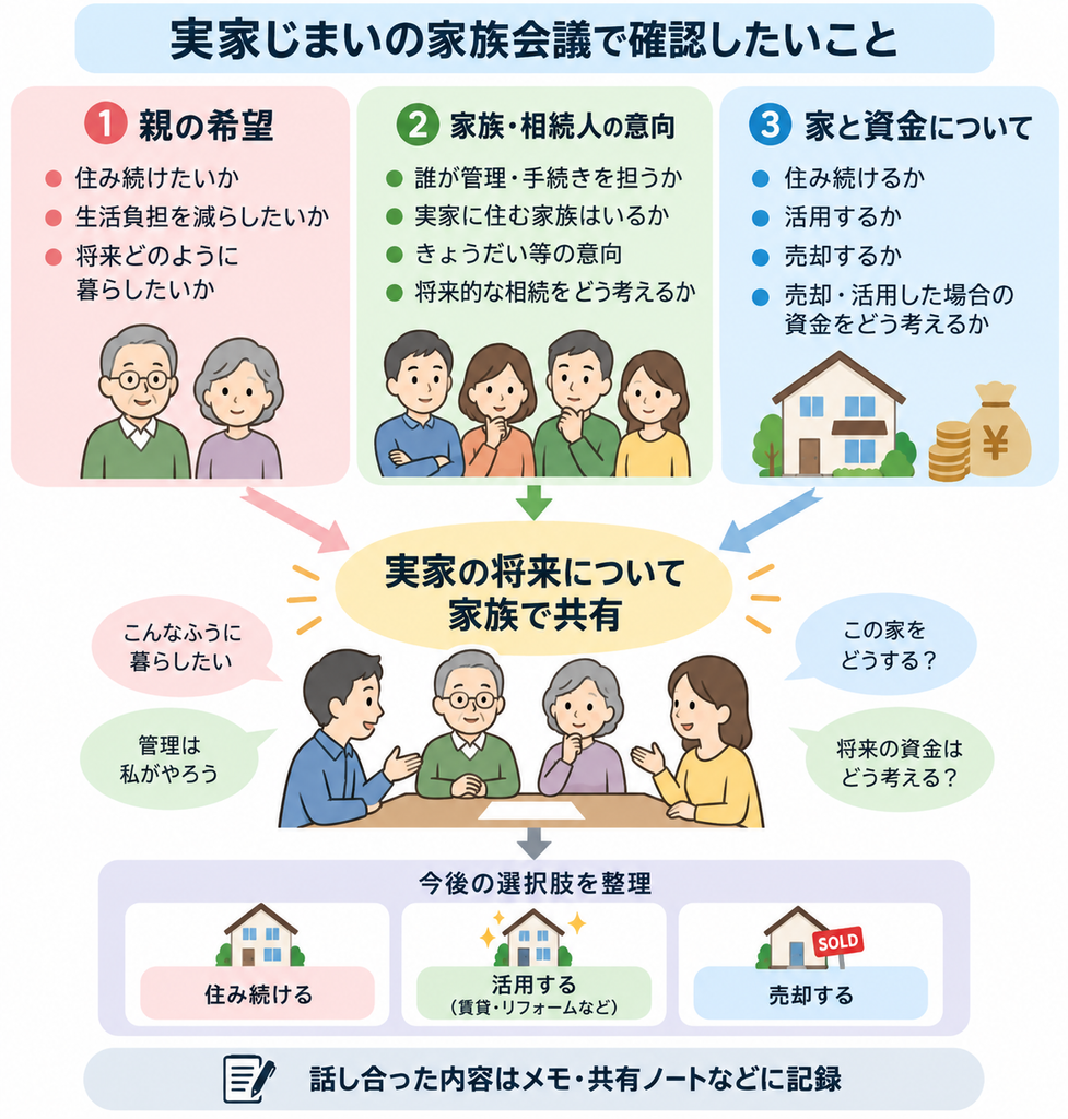 実家じまいの家族会議で親や相続人の意向、家と資金を話し合い、今後の選択肢を整理する概念図