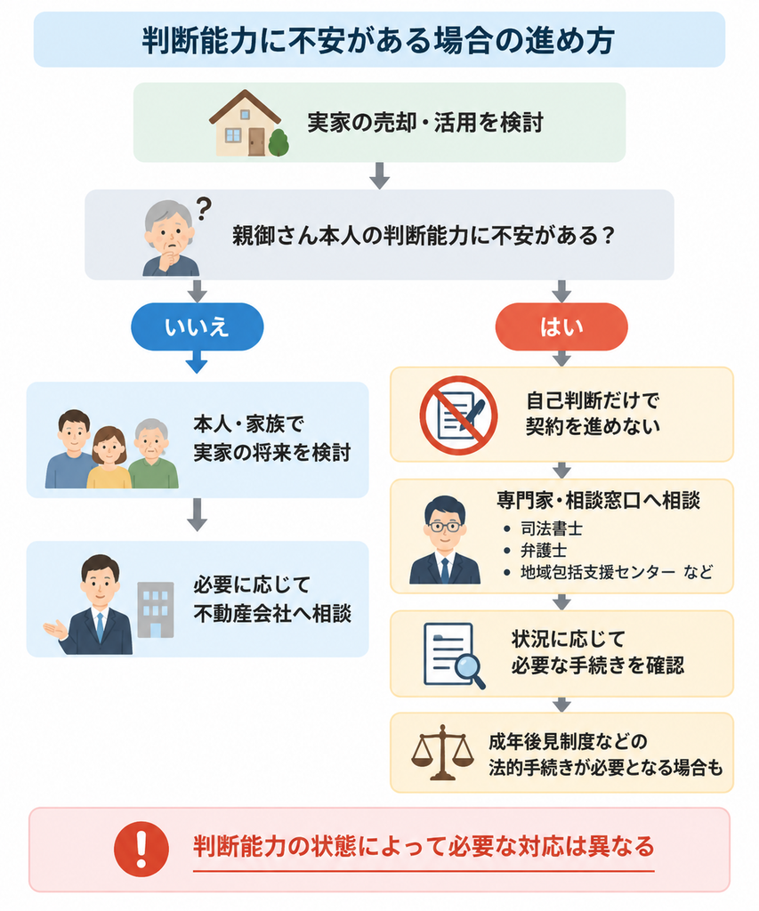 判断能力に不安がある場合の実家じまいで、専門家への相談や成年後見制度などの手続きを確認する流れ