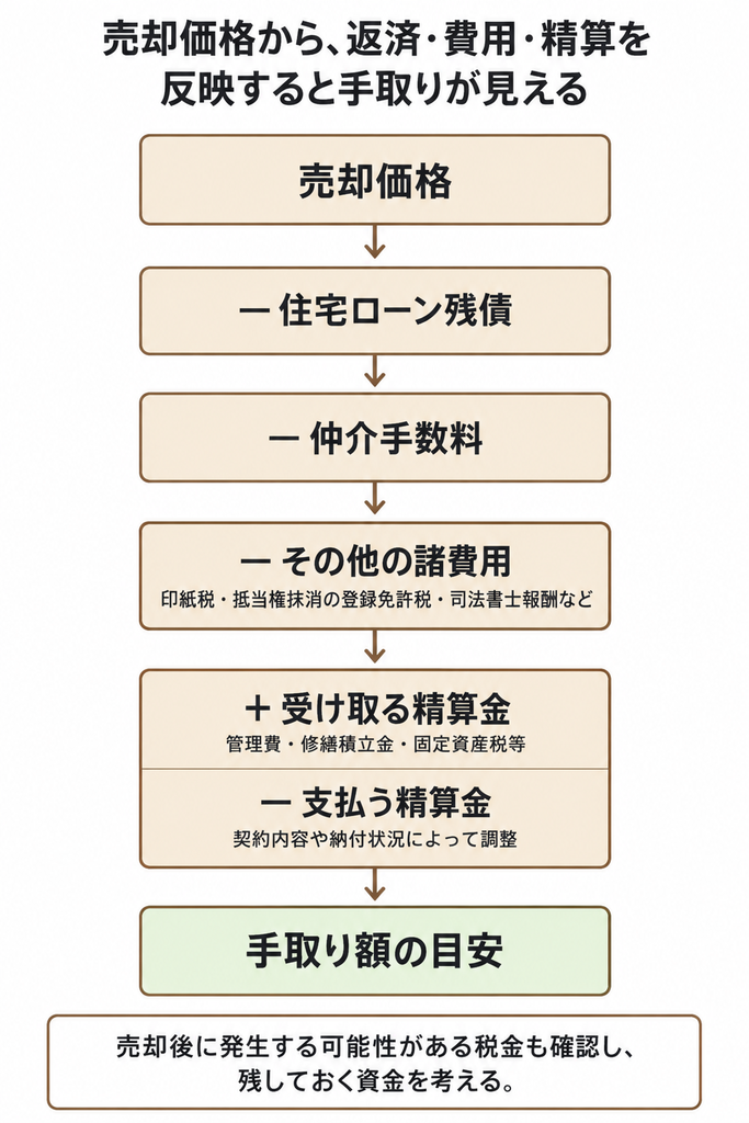 売却価格から住宅ローン残債や仲介手数料、諸費用を引き、精算金を加減して手取り額を求める図解です。
