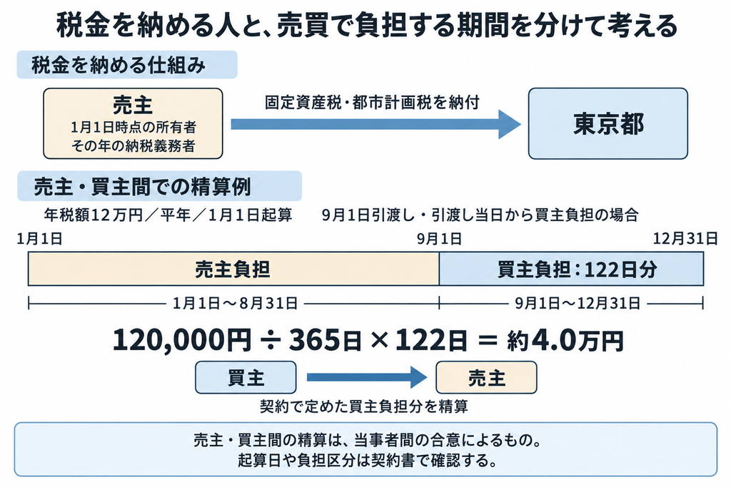 1月1日の所有者が納税し、売買契約に基づいて買主負担分を売主へ精算する税金の仕組みを示した図解です。