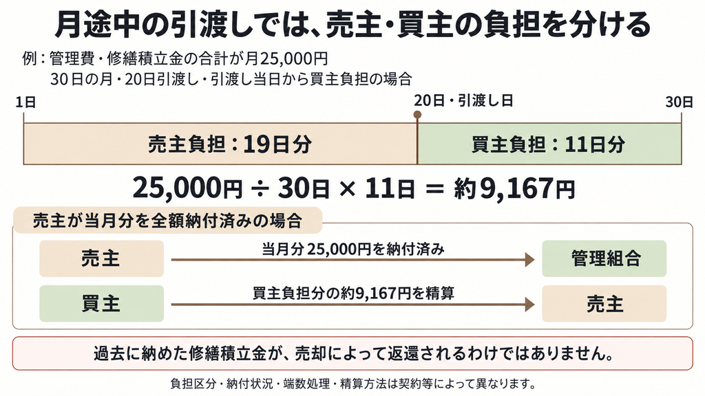 管理費と修繕積立金を引渡し日で日割りし、売主と買主の負担期間と精算金の流れを示した図解です。