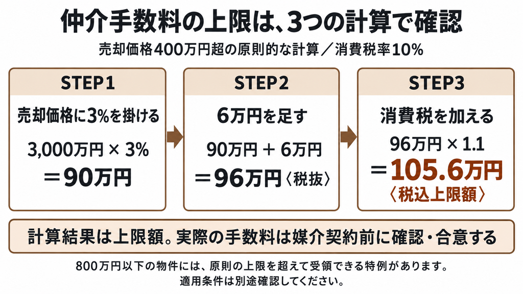 売却価格に3%を掛け、6万円と消費税を加えて仲介手数料の上限額を求める計算手順を示した図解です。