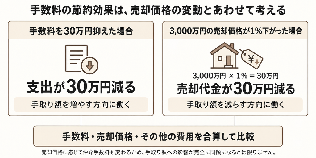 手数料を30万円抑える場合と、売却価格3000万円が1%下がる場合のお金への影響を比較した図解です。