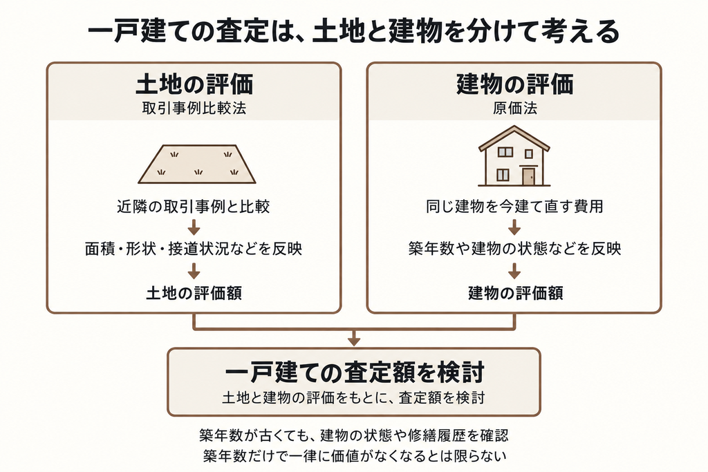 一戸建ての査定で、土地は近隣事例との比較、建物は再調達原価や状態をもとに評価し、査定額を考える仕組み。