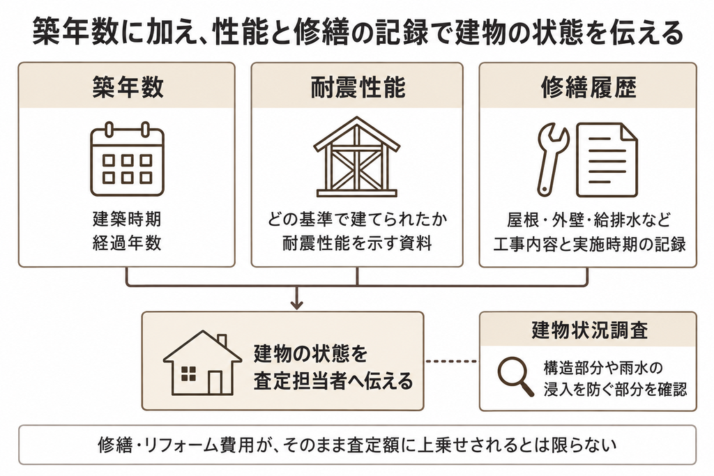 築年数、耐震性能、修繕履歴を建物の主な評価材料として整理し、建物状況調査も状態の説明に役立つことを示す図。