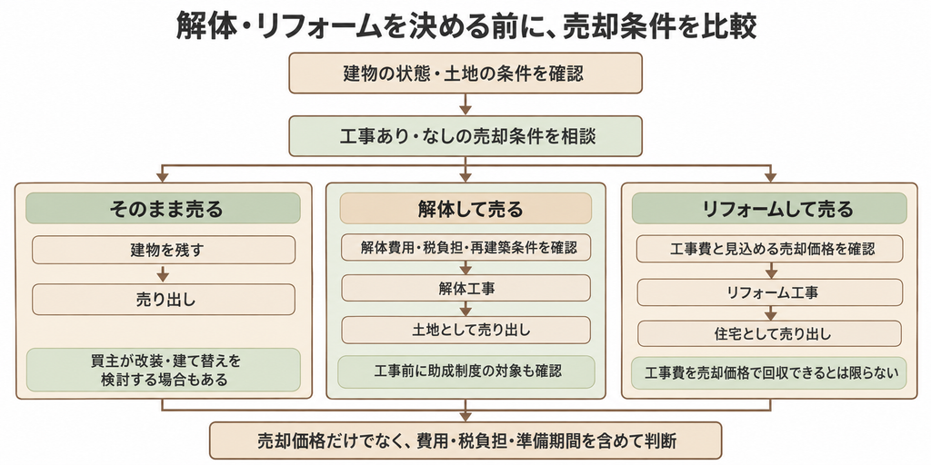 そのまま売る、解体する、リフォームする場合の売り出しまでの工程を分け、工事前に費用や条件を比較する流れ図。
