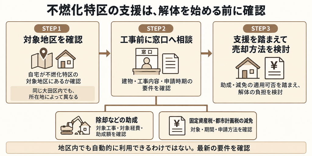 不燃化特区の対象地区を確認し、解体前に窓口へ相談して、助成と税の減免の適用可否を売却方法の検討に反映する手順。