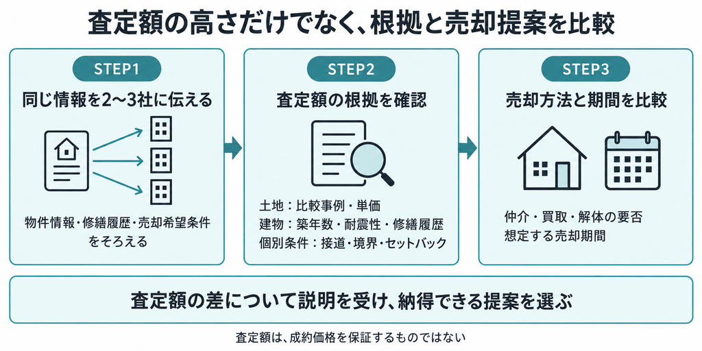 複数社に同じ物件情報と希望条件を伝え、土地や建物の査定根拠、売却方法と想定期間を比較して相談先を選ぶ手順。