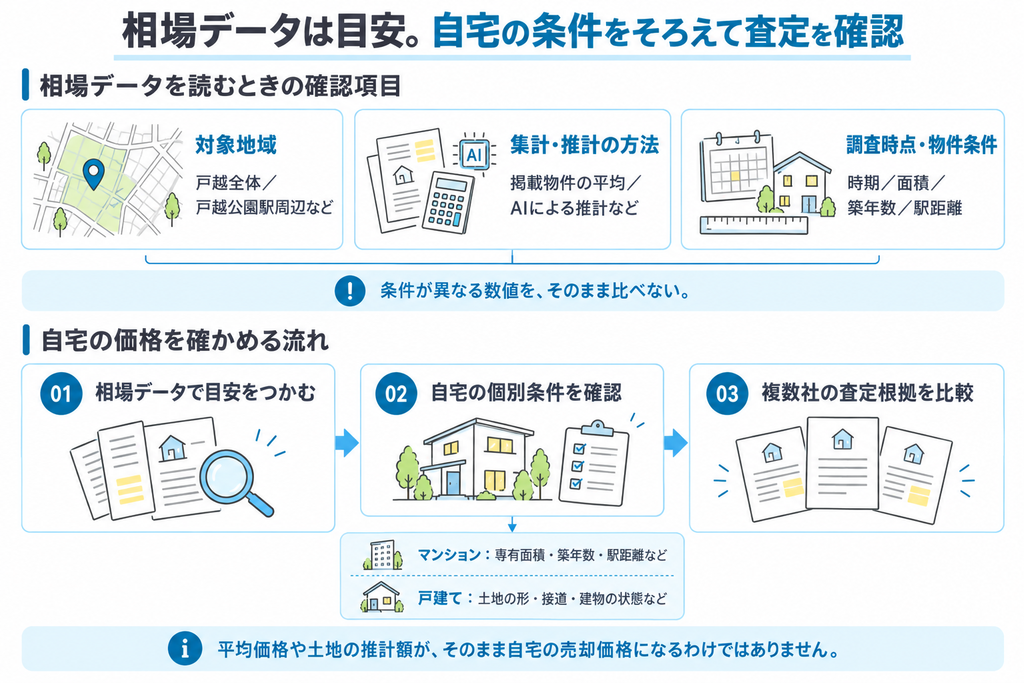 対象地域や集計方法、調査時点の違いを確認し、自宅の個別条件を踏まえて複数社の査定根拠を比べる手順を示す図