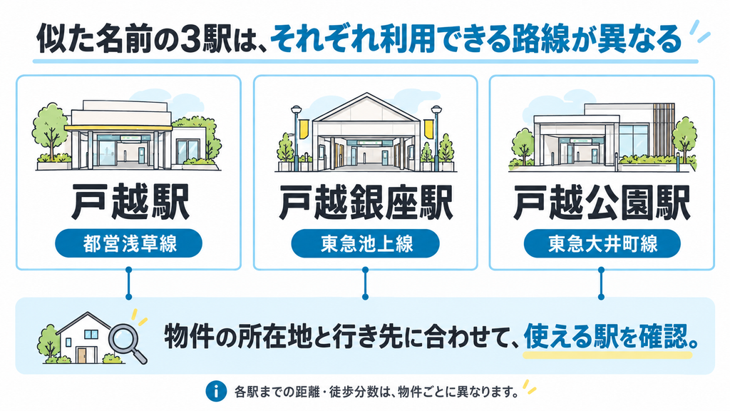 戸越駅は都営浅草線、戸越銀座駅は東急池上線、戸越公園駅は東急大井町線という三駅と路線の対応関係を示した図